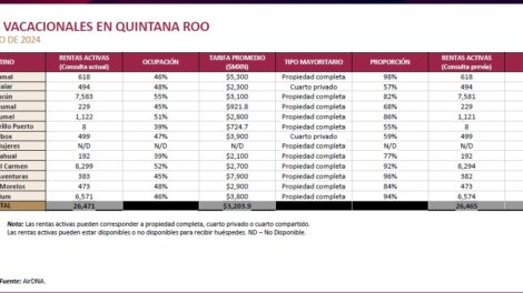 RENTAS VACACIONALES EN QROO JUNIO