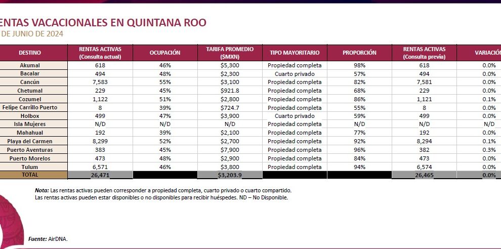 RENTAS VACACIONALES EN QROO JUNIO